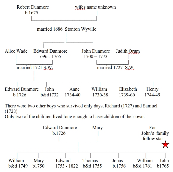 Dunmores of Stonton Wyville according to BRA research