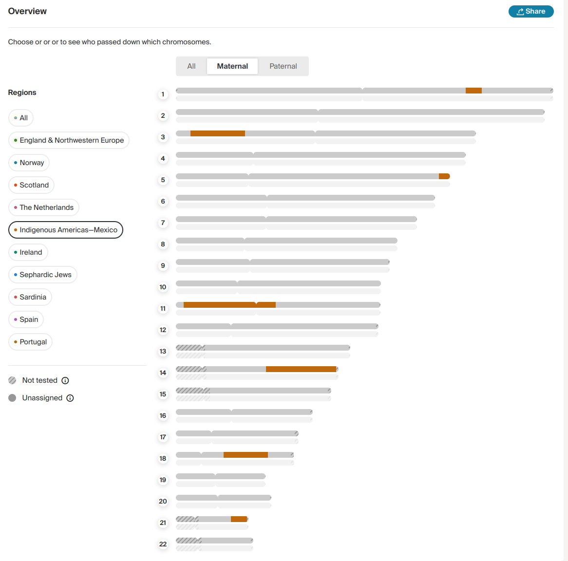My chromosome breakdown for indigenous region